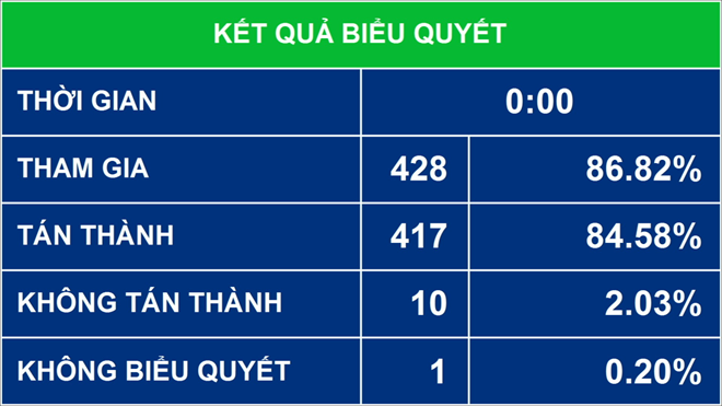 Quốc hội thông qua Luật Tín ngưỡng, tôn giáo