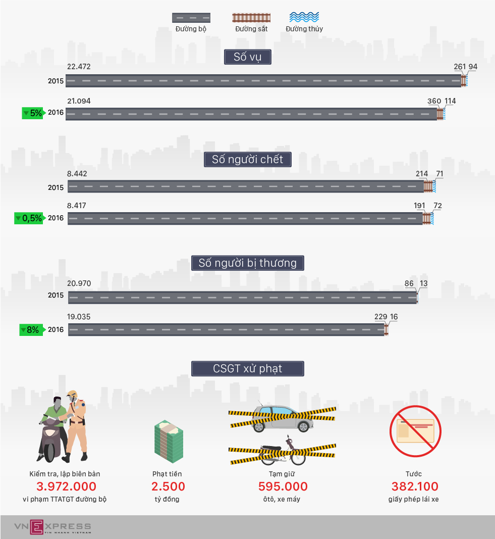 Hơn 8.600 người chết vì tai nạn giao thông năm 2016