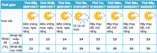 Ngày đầu năm Hà Nội không mưa, Sài Gòn trời nắng