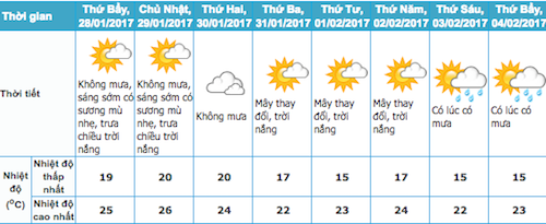 Ngày đầu năm Hà Nội không mưa, Sài Gòn trời nắng