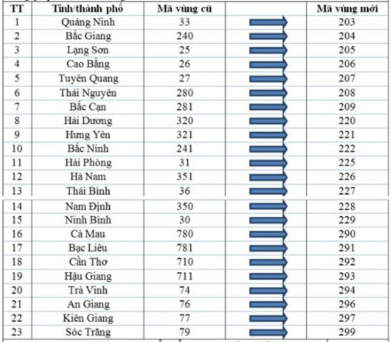 23 tỉnh thành sẽ chuyển mã vùng điện thoại cố định mới