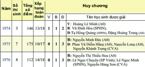 41 năm thi Olympic Toán quốc tế của đội tuyển Việt Nam