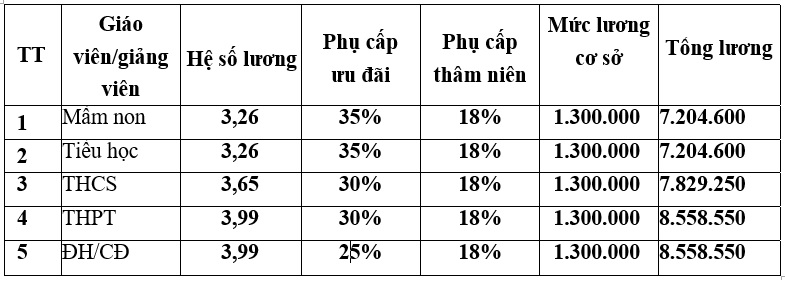 Lương giáo viên sẽ được xếp cao nhất