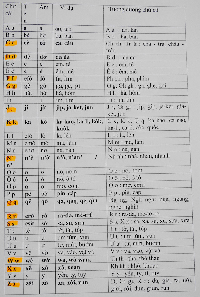 Toàn bộ đề xuất cải tiến phụ âm 'Tiếq Việt' của PGS Bùi Hiền