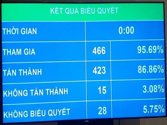 86,86% đại biểu tán thành, Quốc hội thông qua Luật An ninh mạng