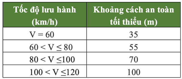 Quy định tốc độ tối đa của phương tiện xe cơ giới từ ngày 15/10/2019