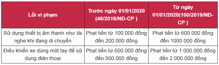 Lái xe máy đeo tai nghe bị phạt đến 1 triệu đồng