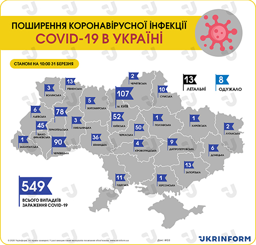 Ngày 31/3/2020: Ucraina có 549 bệnh nhân Covid-19, thêm 69 ca trong 24 giờ