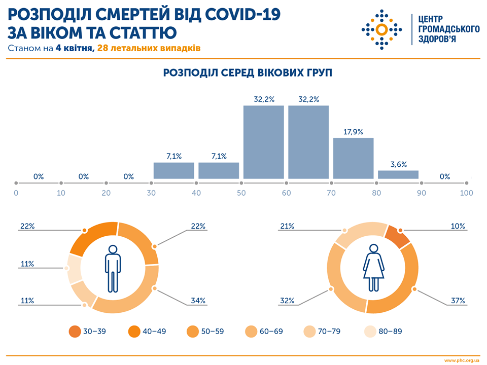 Ukraine: 86% số bệnh nhân Covid-19 bị chết - là những người trên 50 tuổi