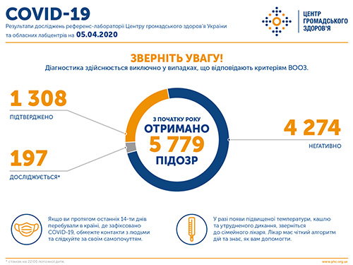 Tối 5/4: Ucraina có 1308 người nhiễm Covid-19