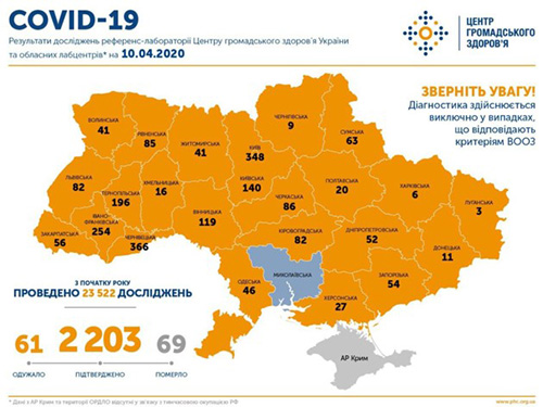 Thông tin sáng 10/4: Ucraina có 2203 bệnh nhân Covid-19, tăng 311 ca trong vòng 24 giờ