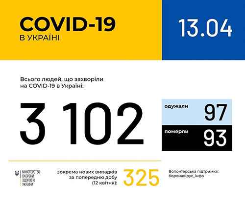 Ucraina sáng 13/4: 3102 người nhiễm Covid-19, 93 ca tử vong