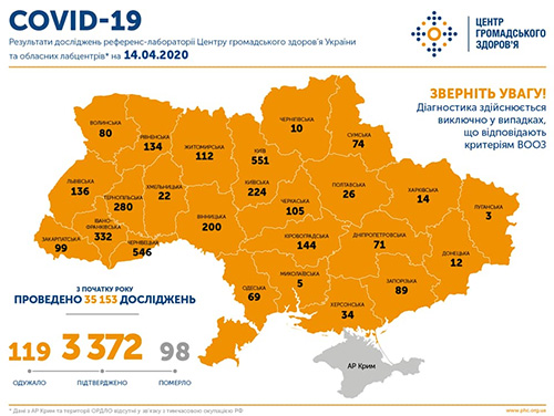 Ucraina sáng 14/4: 3372 người nhiễm Covid-19, tăng 270 ca mới