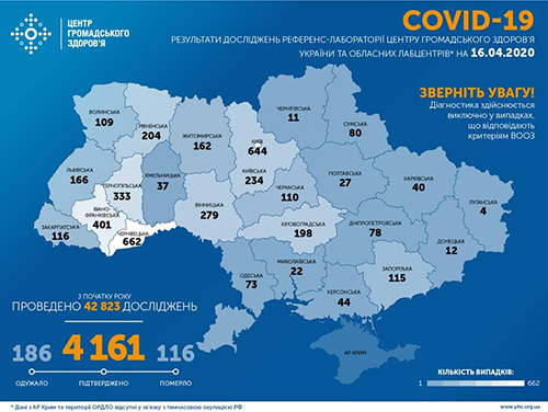 Ucraina sáng 16/4: 4161 người nhiễm Covid-19, thêm 397 ca mới trong đó tỉnh Odessa có 3 ca