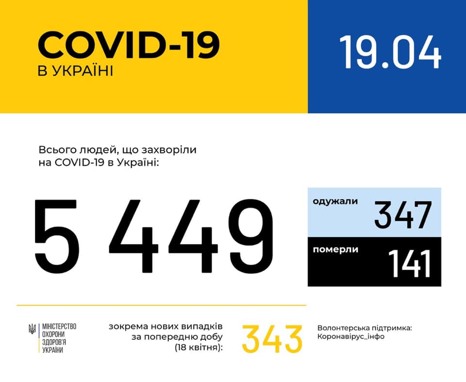 Ucraina sáng 19/4: 5449 người nhiễm Covid-19, tăng 343 ca mới trong đó tỉnh Odessa có 5 ca