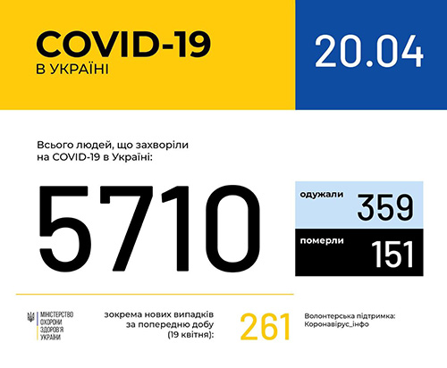 Sáng 20/4, số ca nhiễm Covid-19 tại Ucraina giảm, riêng tỉnh Odessa tăng vọt lên 137 ca nhiễm