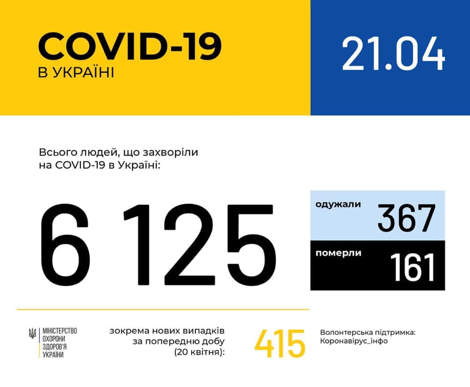 Ucraina sáng 21/4: 6125 người nhiễm Covid-19, nhiều khả năng gia hạn chế độ cách ly đến 12/5