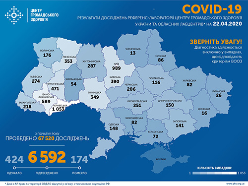 Ucraina sáng 22/4: 6592 người nhiễm Covid-19, tăng 467 ca - trong đó tỉnh Odessa có thêm 5 ca mới