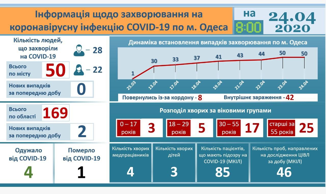 Số liệu chính thức về tình hình dịch bệnh Covid-19 tại TP. Odessa sáng 24/4