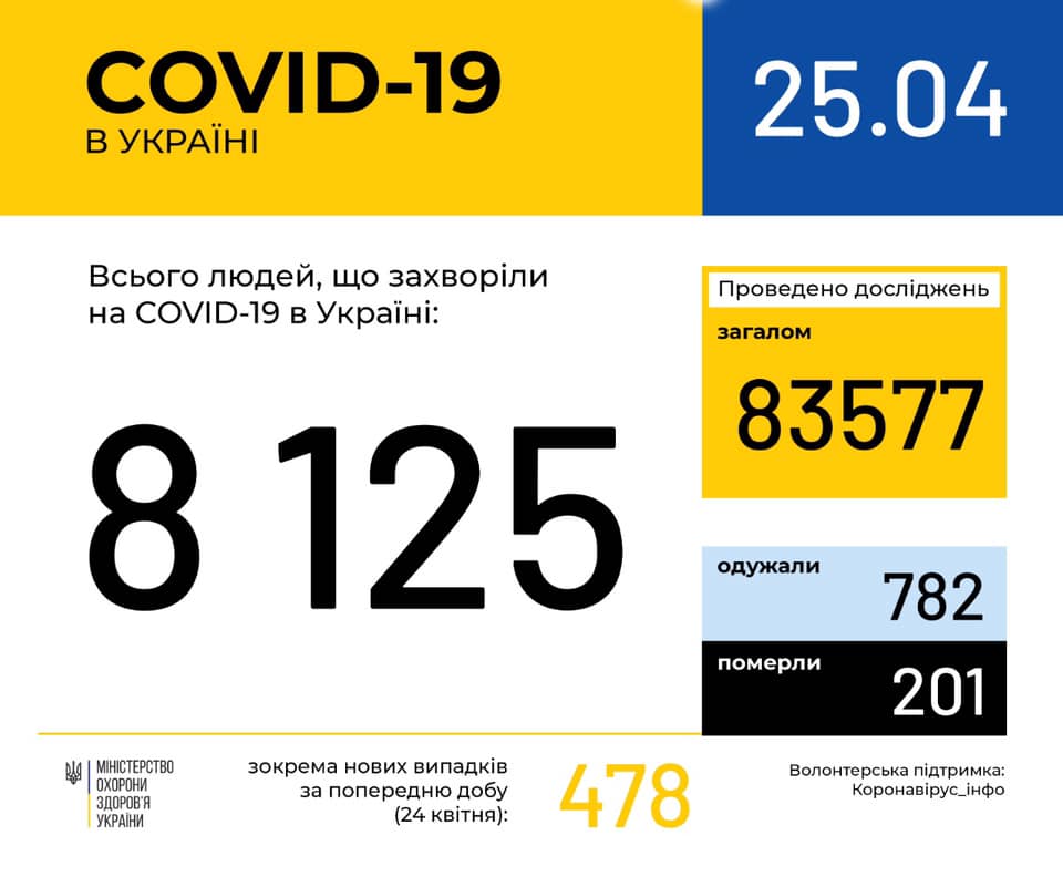 Tin sáng 25/4: Ucraina có 8125 bệnh nhân Covid-19, số người khỏi bệnh tăng kỷ lục