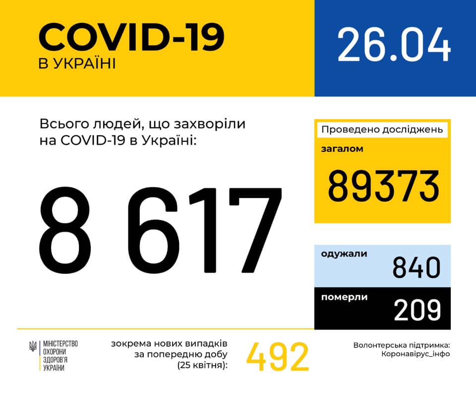 Tin sáng 26/4: Ucraina có 8125 bệnh nhân Covid-19, số ca nhiễm tại tỉnh Odessa tăng kỷ lục