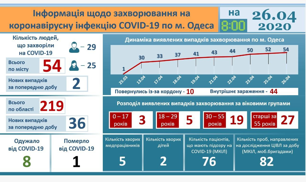 Sáng 26/4, tỉnh Odessa ghi nhận thêm 36 ca nhiễm Covid-19, trong đó 2 ca tại TP. Odessa