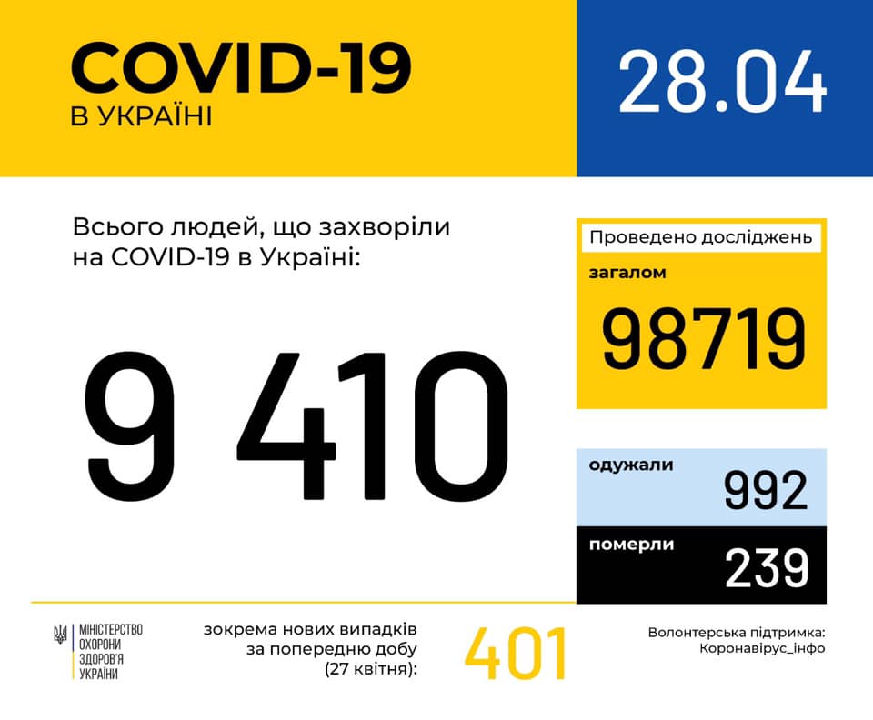 Ucraina sáng 28/4: Tổng số người nhiễm Covid-19 lên 9410, tỉnh Odessa thêm 8 ca nhiễm mới