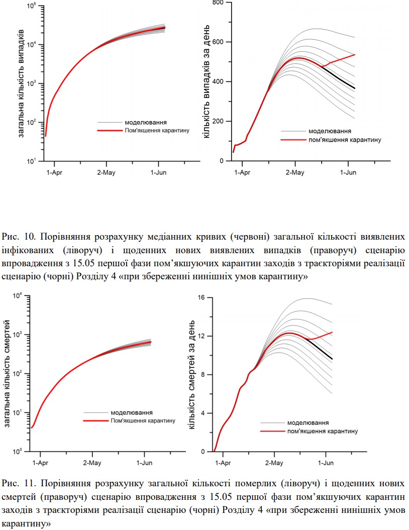 Viện hàn lâm khoa học Ukraine đưa ra dự báo về phát triển dịch bệnh corona virus tại Ukraine (biểu đồ)