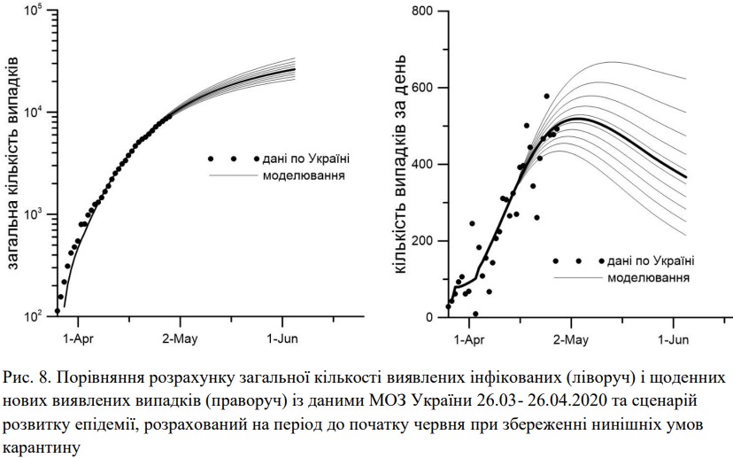 Viện hàn lâm khoa học Ukraine đưa ra dự báo về phát triển dịch bệnh corona virus tại Ukraine (biểu đồ)