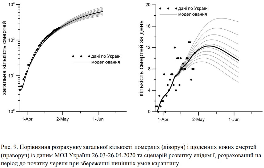 Viện hàn lâm khoa học Ukraine đưa ra dự báo về phát triển dịch bệnh corona virus tại Ukraine (biểu đồ)
