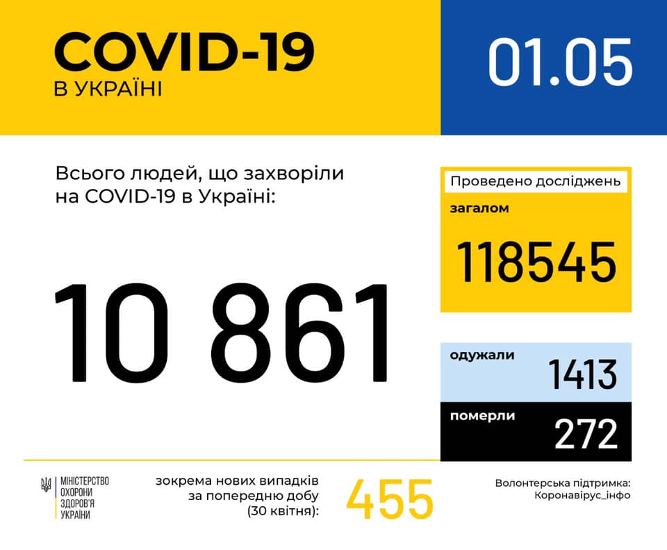 Ucraina sáng 1/5: Tổng số người nhiễm Covid-19 lên 10861, tỉnh Odessa thêm 19 ca nhiễm mới