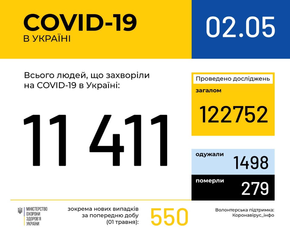 Tin sáng 2/5: Ucraina có 11.411 người nhiễm Covid-19, tỉnh Odessa có thêm 33 ca nhiễm mới