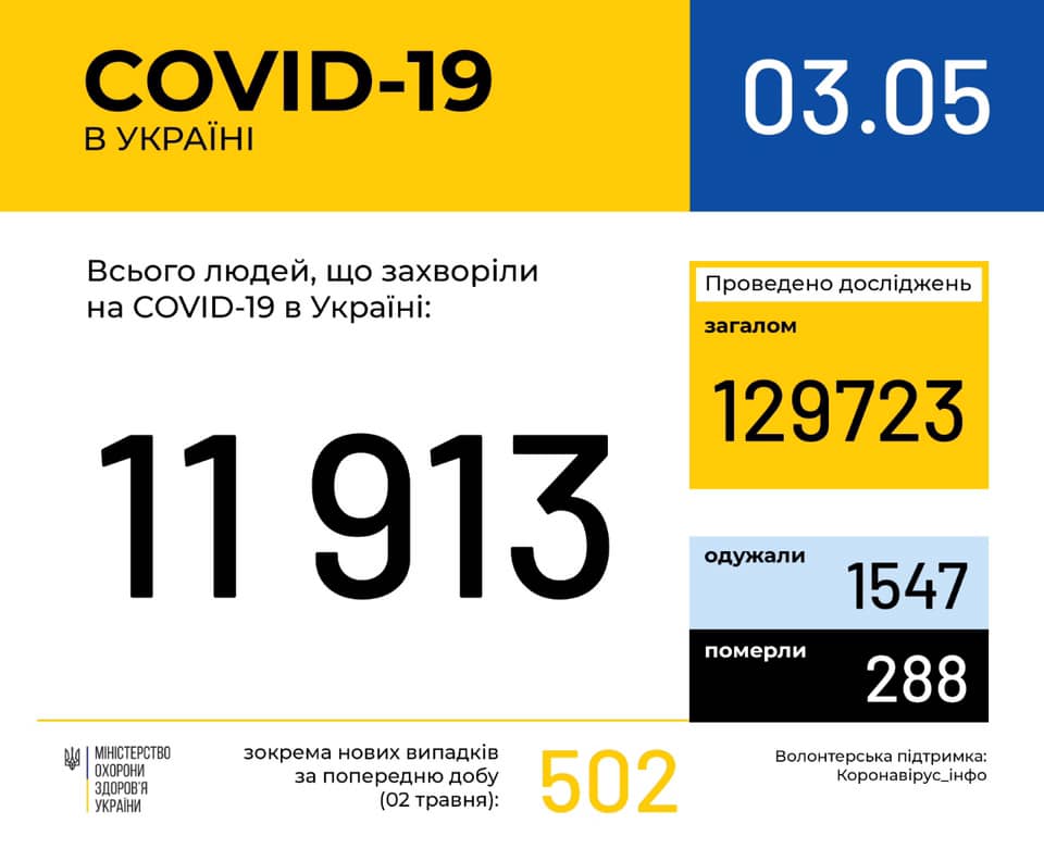 Tin sáng 3/5: Ucraina có 11.913 người nhiễm Covid-19, tỉnh Odessa tăng kỷ lục số ca nhiễm mới