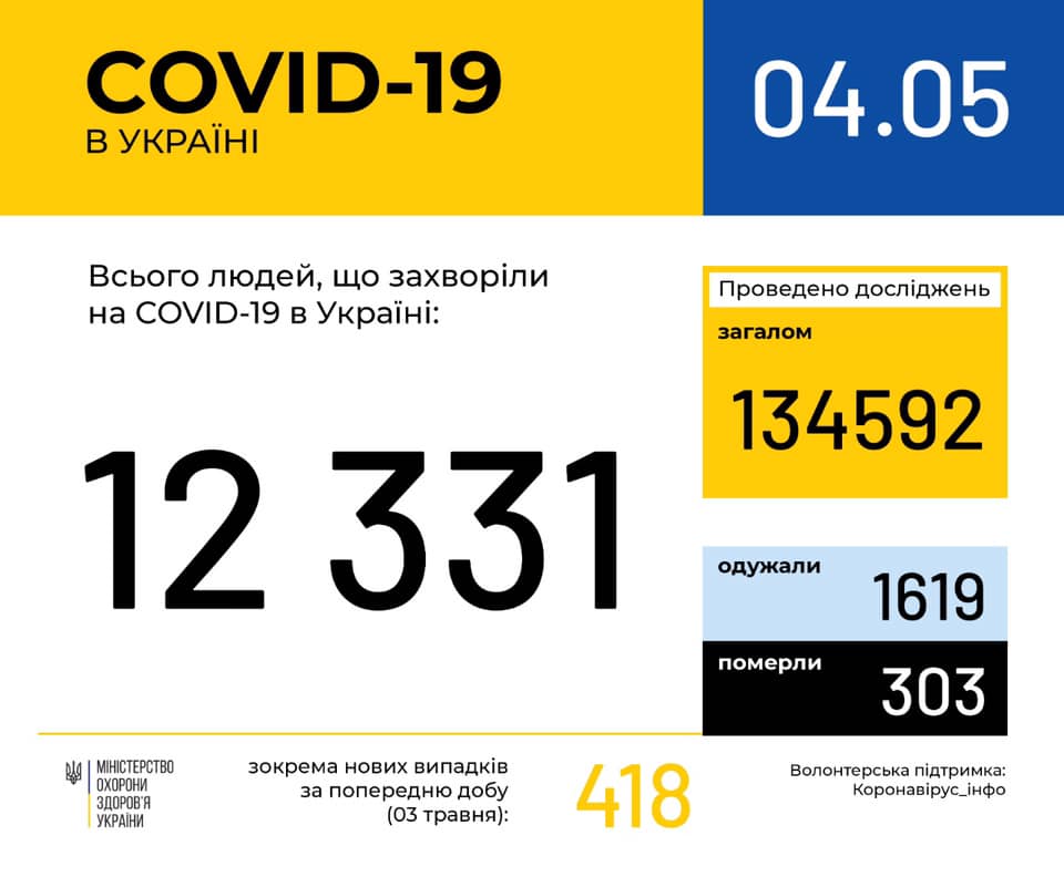 Tin sáng 4/5: Ucraina có 12.331 người nhiễm Covid-19, tỉnh Odessa có 18 ca nhiễm mới