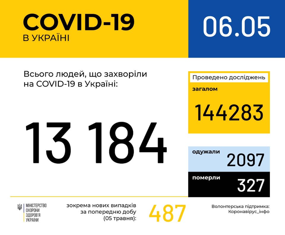 Ucraina sáng 6/5: Tăng 487 ca dương tính mới, trong đó tỉnh Odessa tăng 36 ca