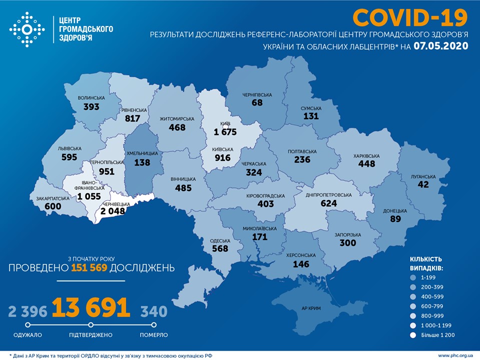 Tin sáng 7/5: Ucraina có 13.691 người nhiễm Covid-19, tỉnh Odessa tăng 63 ca mới