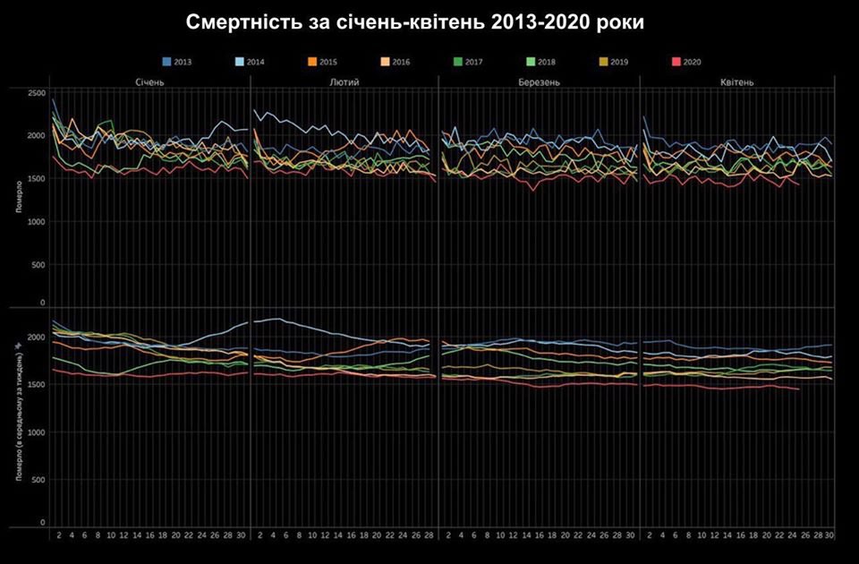 Tỷ lệ chết trong 4 tháng năm nay tại Ukraine thấp nhất so với giai đoạn tương ứng kể từ năm 2013