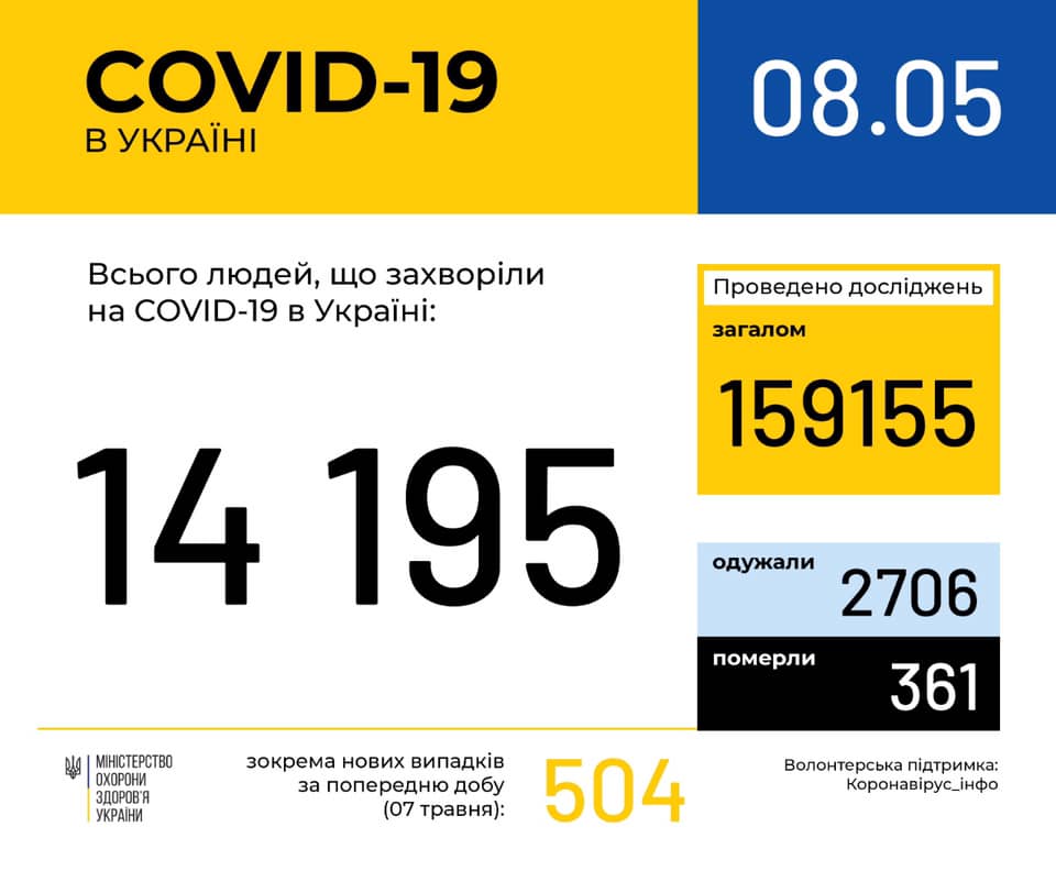 Tin sáng 8/5: Ucraina có 14.195 người nhiễm Covid-19, tỉnh Odessa tăng 15 ca nhiễm mới