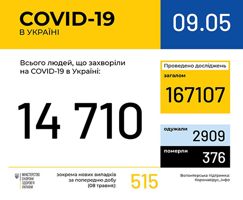 Tin sáng 9/5: Ucraina có 14.710 người nhiễm Covid-19, tỉnh Odessa tăng 36 ca nhiễm mới