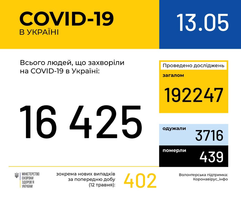 Sáng 13/5, Ucraina có thêm 402 ca mới, số bệnh nhân bình phục tăng kỷ lục, tỉnh Odessa có 27 ca mới