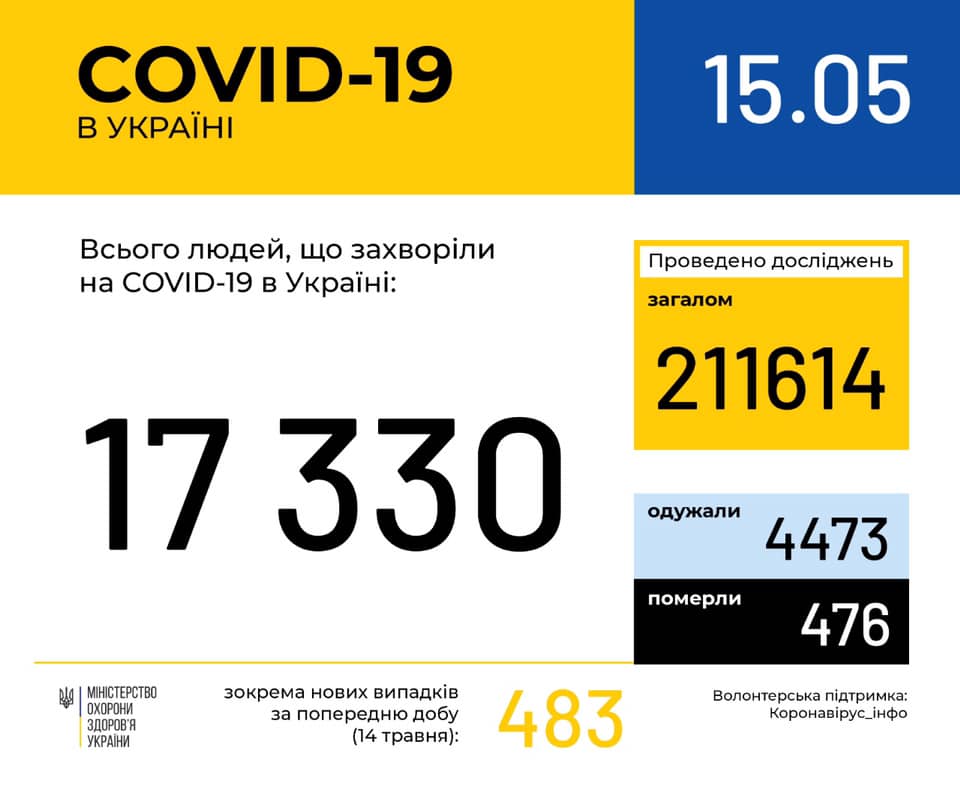 Tin sáng 15/5: Ucraina có 17.330 người nhiễm Covid-19, tỉnh Odessa tăng 19 ca mới trong 24 giờ