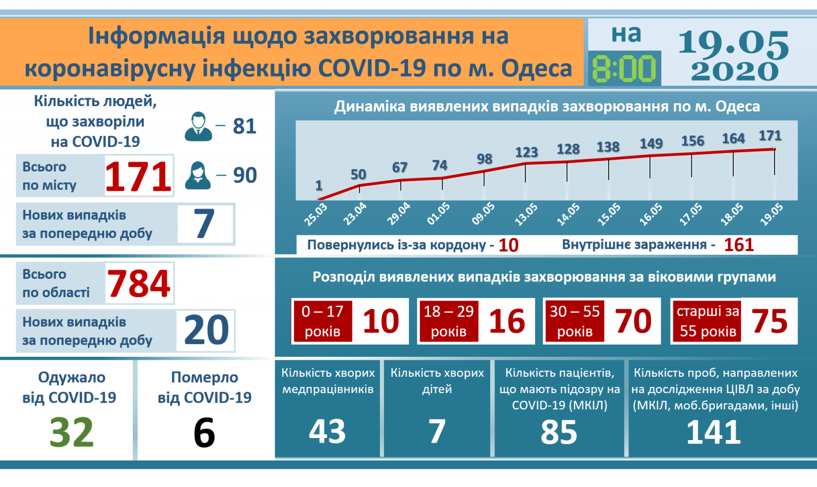 Tin sáng 19/5: Ucraina có 18.876 người nhiễm Covid-19, tăng 260 ca mới trong 24 giờ