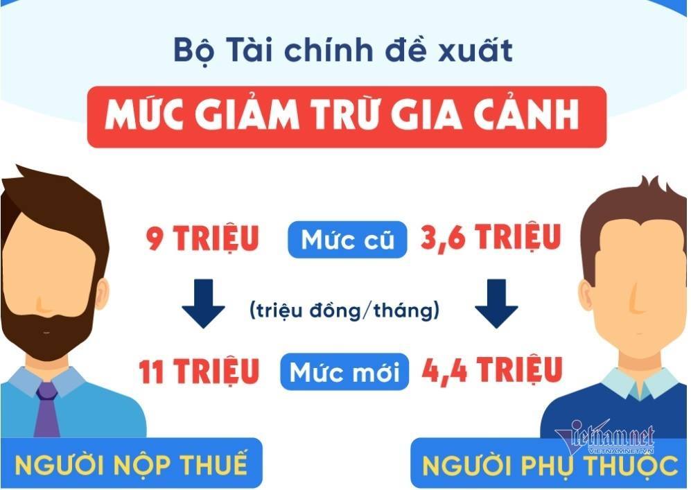 Thu nhập 11 triệu mới phải đóng thuế thu nhập cá nhân