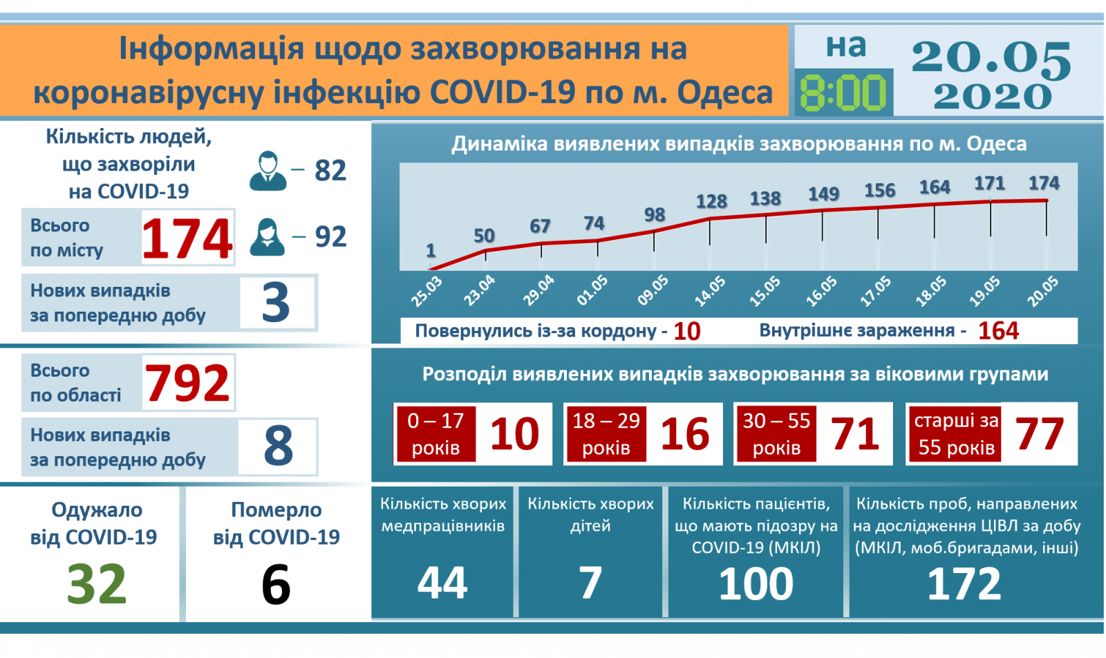 Tin sáng 20/5: Ucraina có 19.230 người nhiễm Covid-19, Tp. Odesssa có 3 ca mới