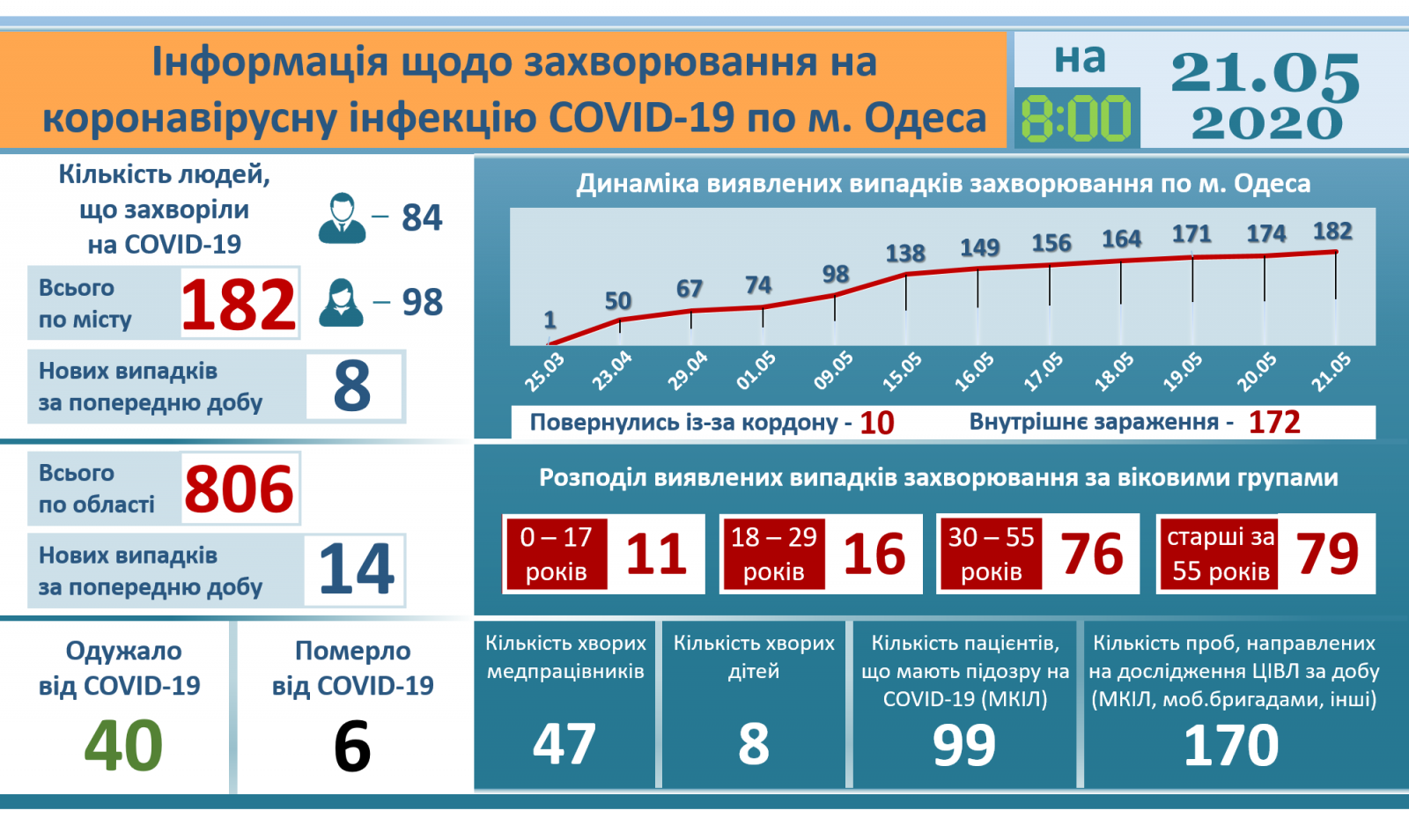 Ucraina sáng 21/5: Số ca mới tăng gần 500, trong đó tỉnh Odessa có 14 ca nhiễm.