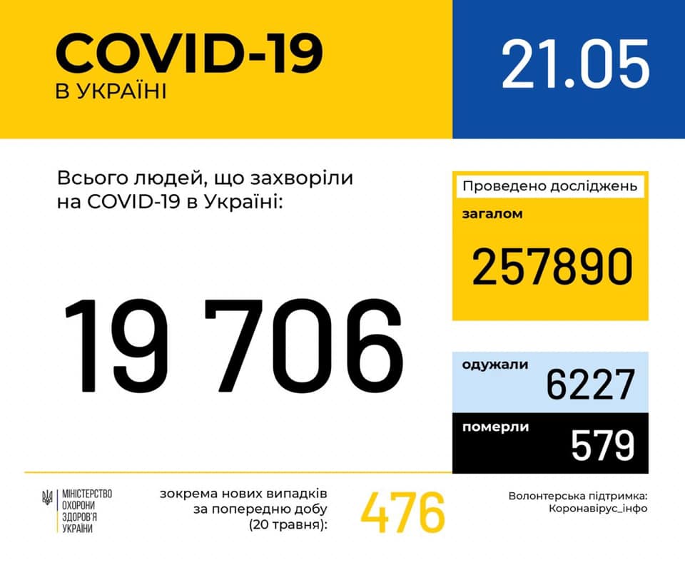 Ucraina sáng 21/5: Số ca nhiễm mới tăng gần 500, trong đó tỉnh Odessa có 14 ca.