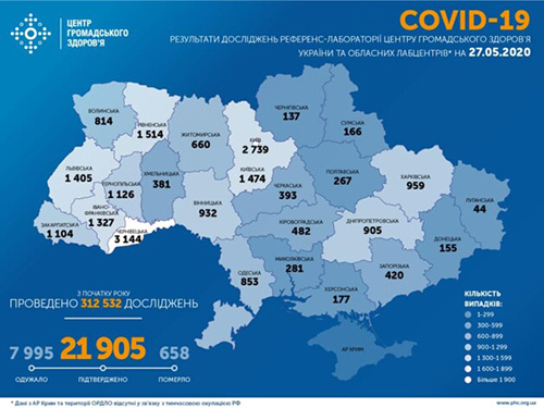 Tin sáng 27/5: Ucraina có 21.905 người nhiễm Covid-19, tăng 321 ca mới, tỉnh Odessa tăng 11 ca trong 24 giờ