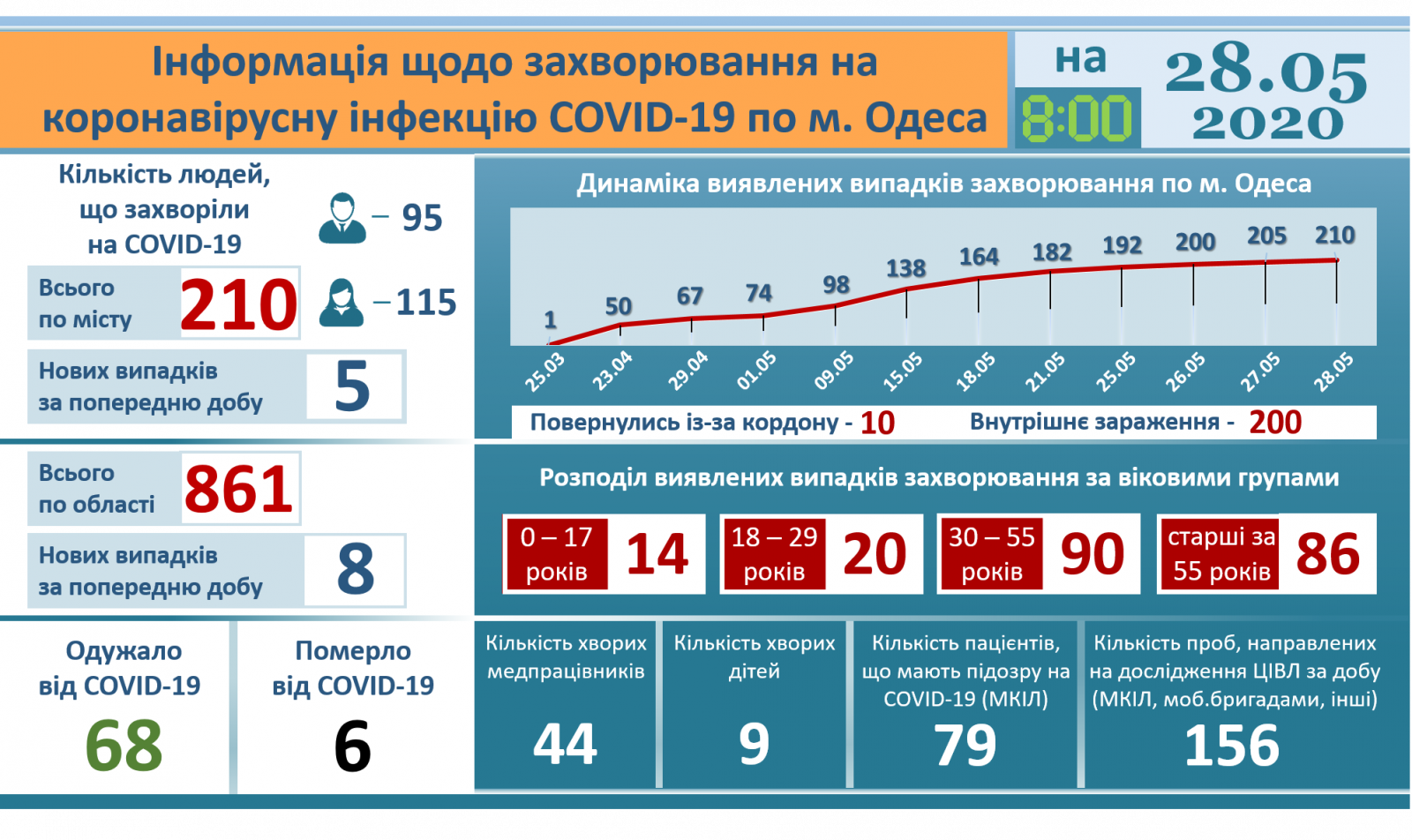 Ucraina sáng 28/5: Số người nhiễm Covid-19 lên 22.382, trong 24 giờ tăng gần 500 ca mới