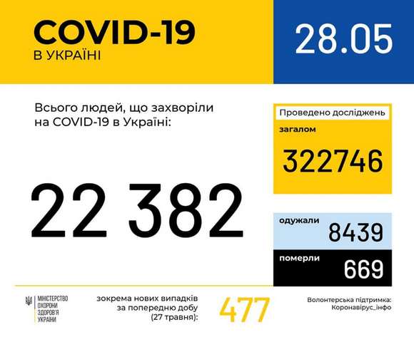 Ucraina sáng 28/5: Số người nhiễm Covid-19 lên 22.382, trong 24 giờ tăng gần 500 ca mới