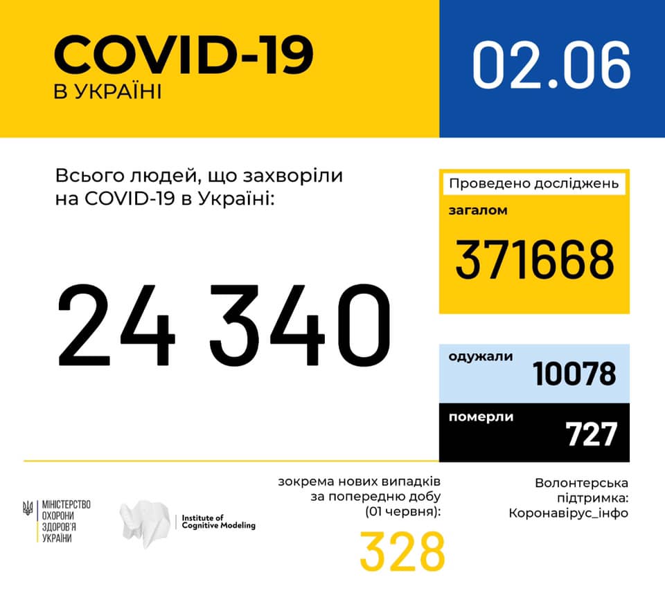 Ucraina sáng 2/6: Số ca nhiễm Covid-19 trong ngày giảm, số người khỏi bệnh lên hơn 10 nghìn